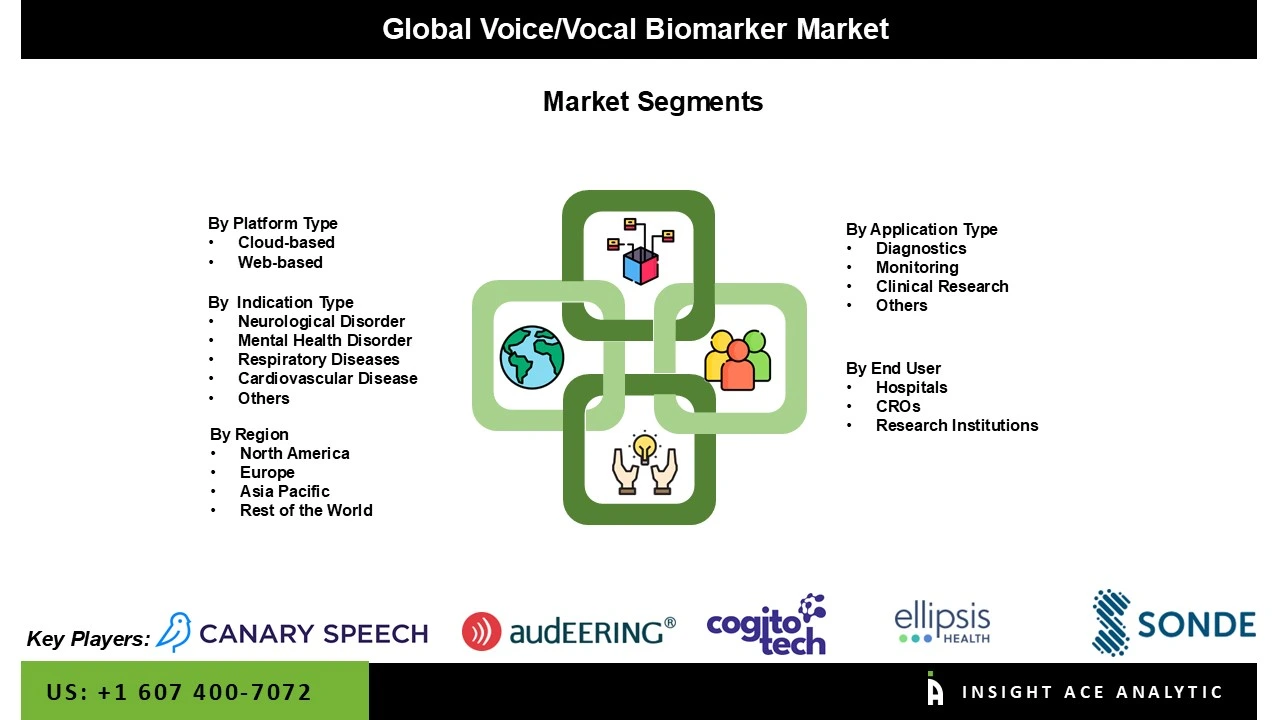 Voice/Vocal Biomarker Market 