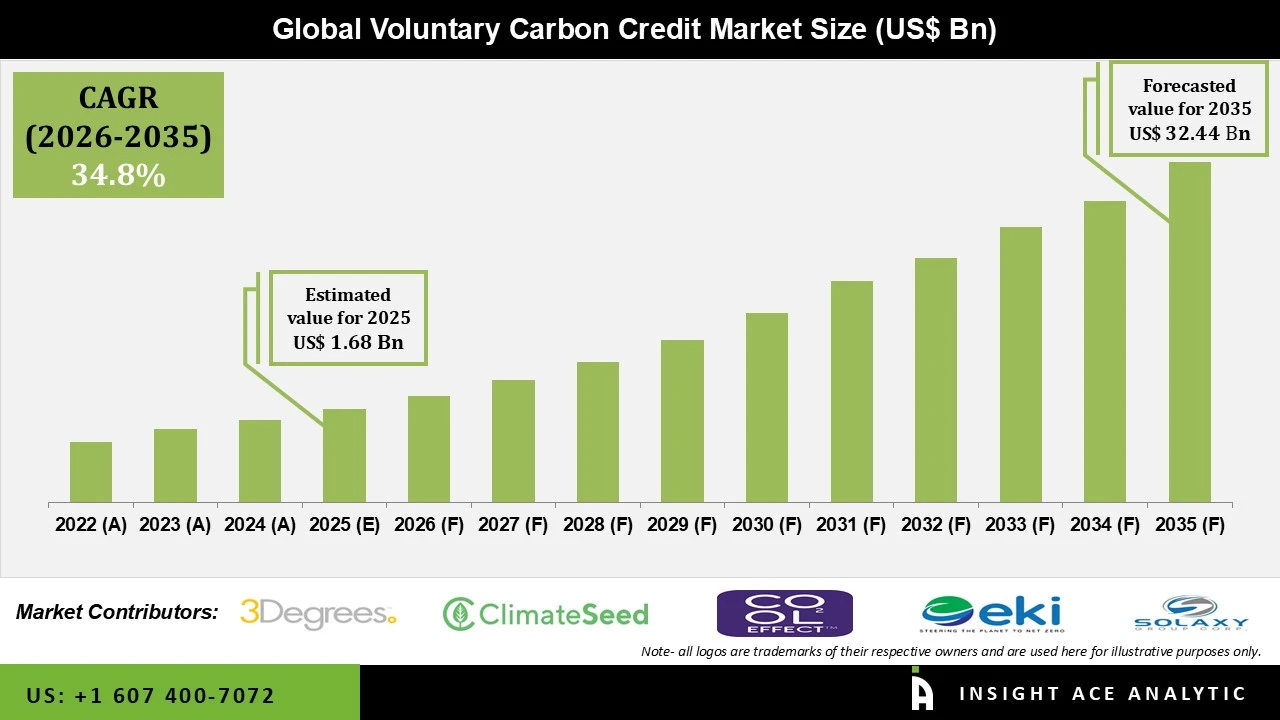 Voluntary Carbon Credit Market