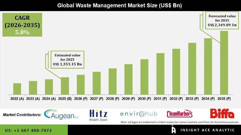 Waste Management Market info Waste Management Market info