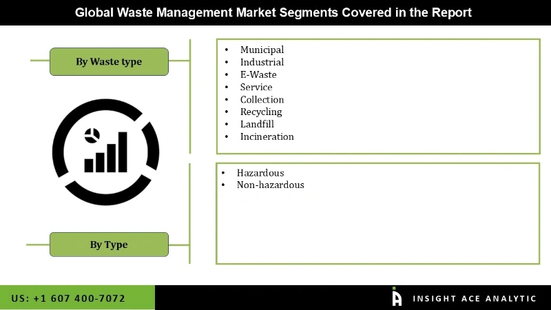 waste management Market Segmentation Analysis waste management Market Segmentation Analysis