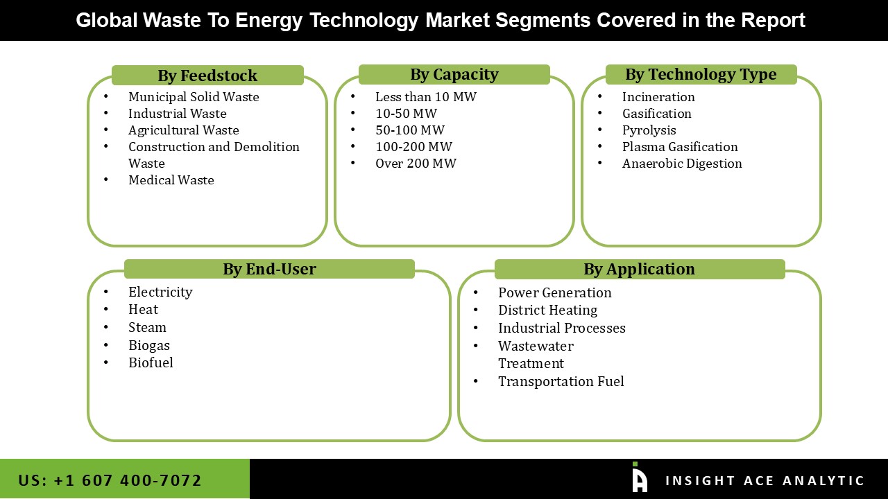 Waste To Energy Technology Market 