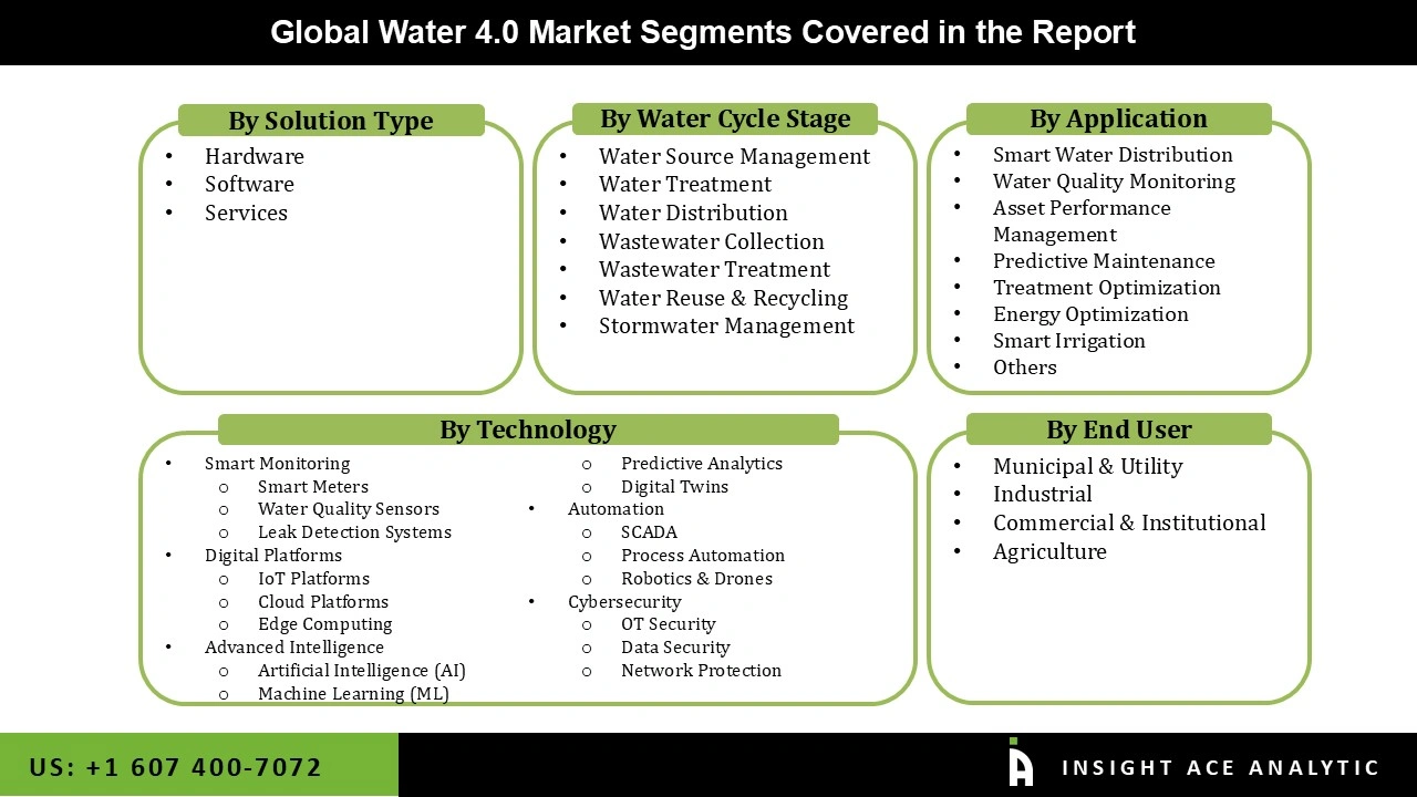 Water 4.0 Market 