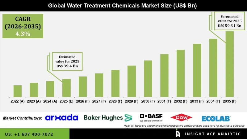 Water Treatment Chemicals Market info