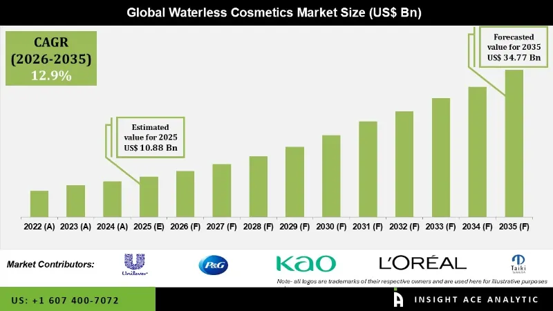 Waterless Cosmetics Market info