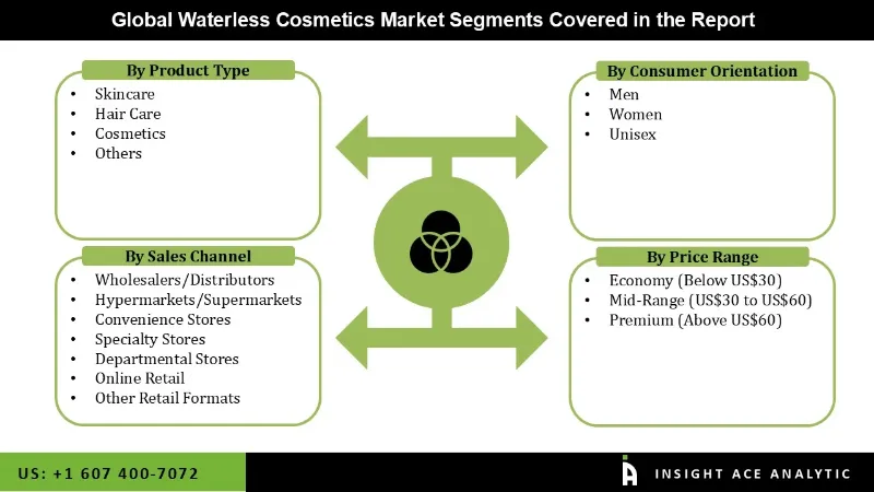 Waterless Cosmetics Market seg