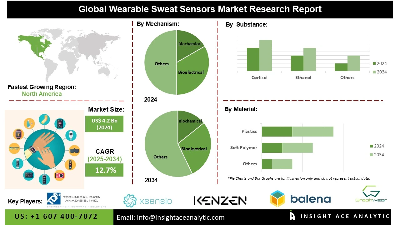 Wearable Sweat Sensors Market 