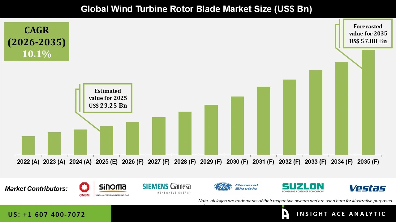 Wind Turbine Rotor Blade Market info