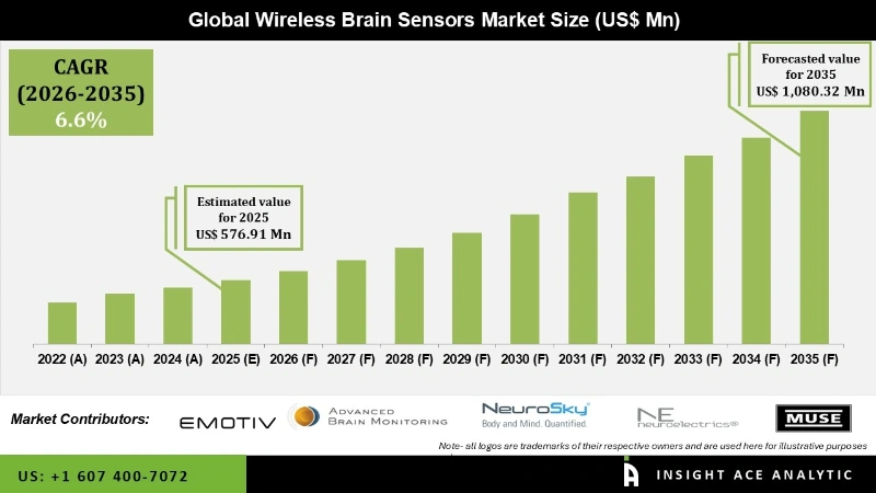 Wireless Brain Sensors Market Infographics Wireless Brain Sensors Market Infographics