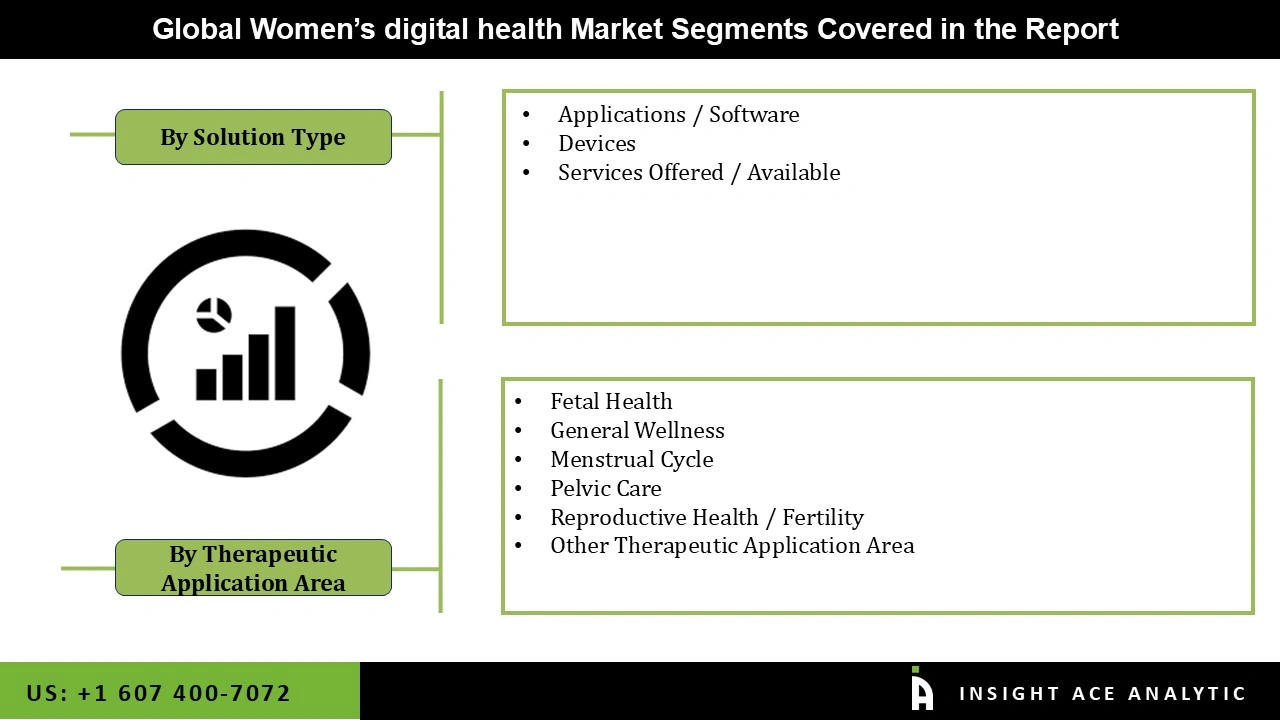 Women's Digital Health Market