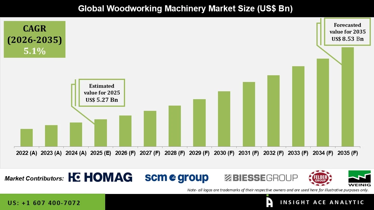 Woodworking Machinery Market info Woodworking Machinery Market info