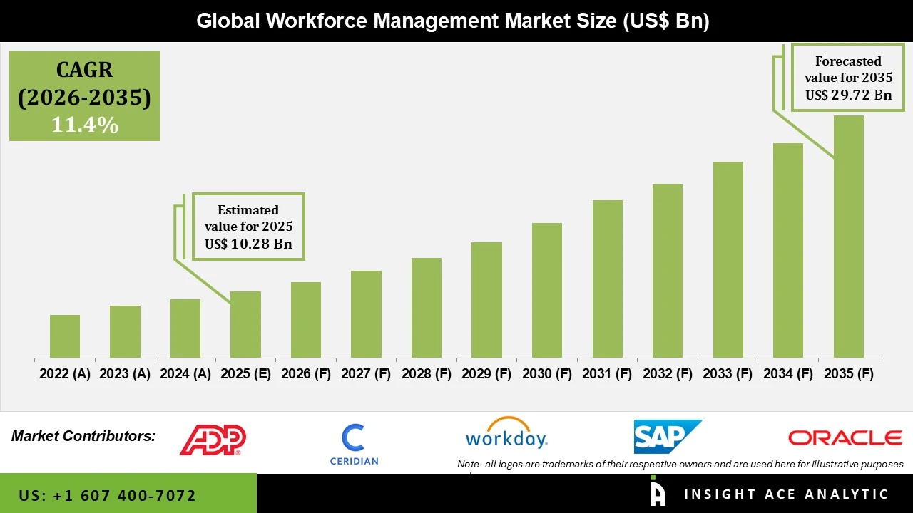 Workforce Management Market Workforce Management Market