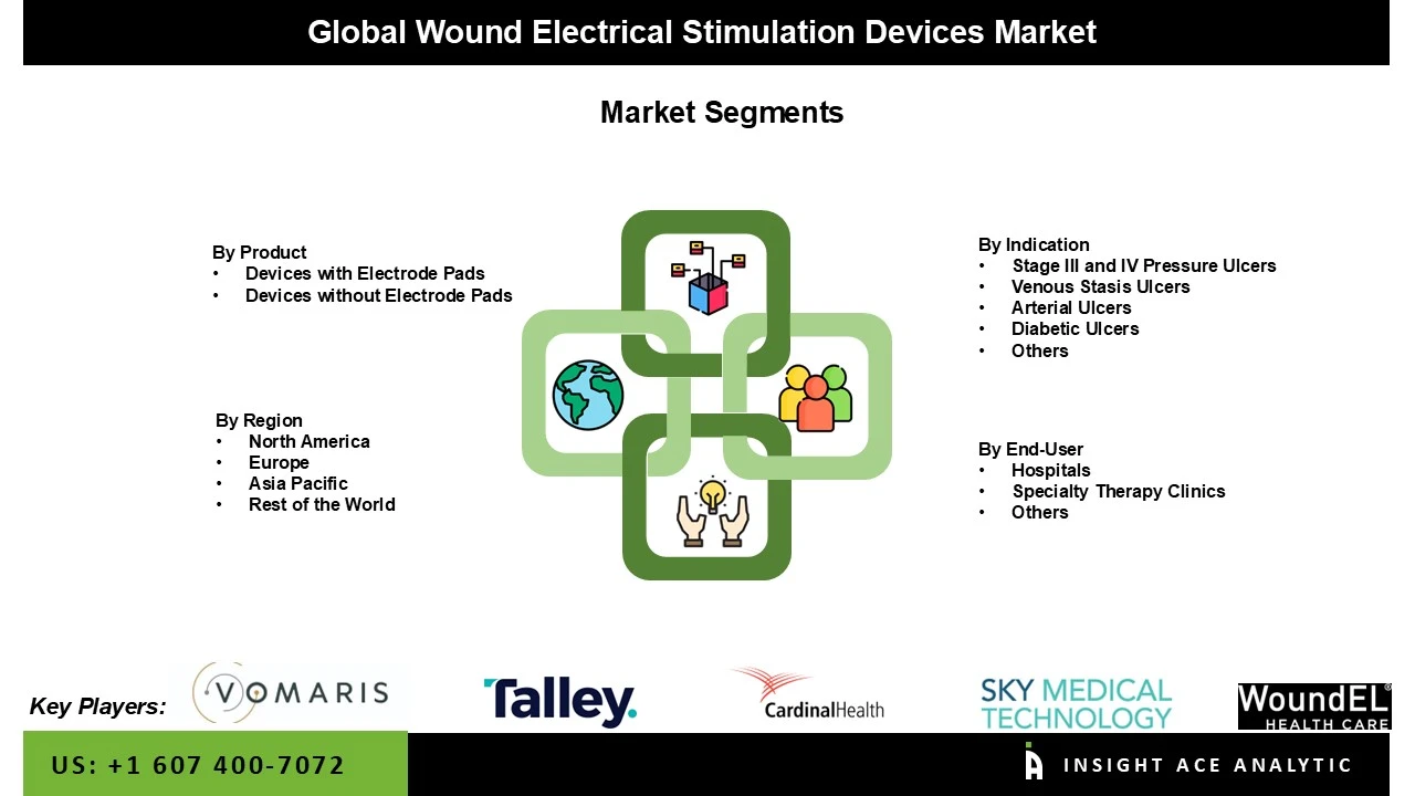 Wound Electrical Stimulation Devices Market seg