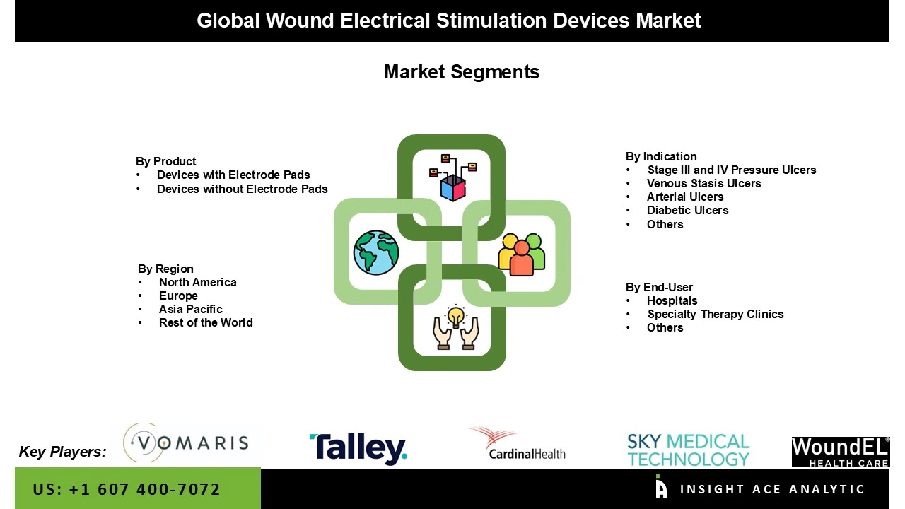 Wound Electrical Stimulation Devices Market segment