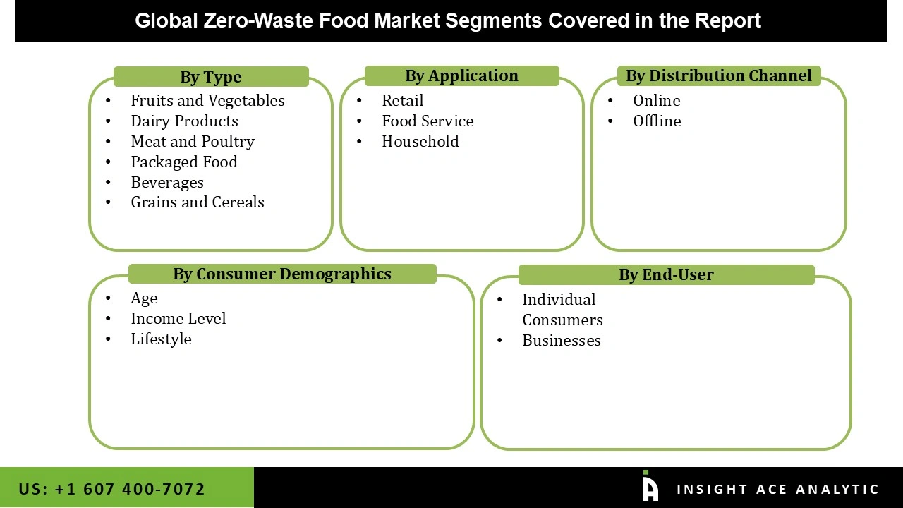 Zero-Waste Food Market
