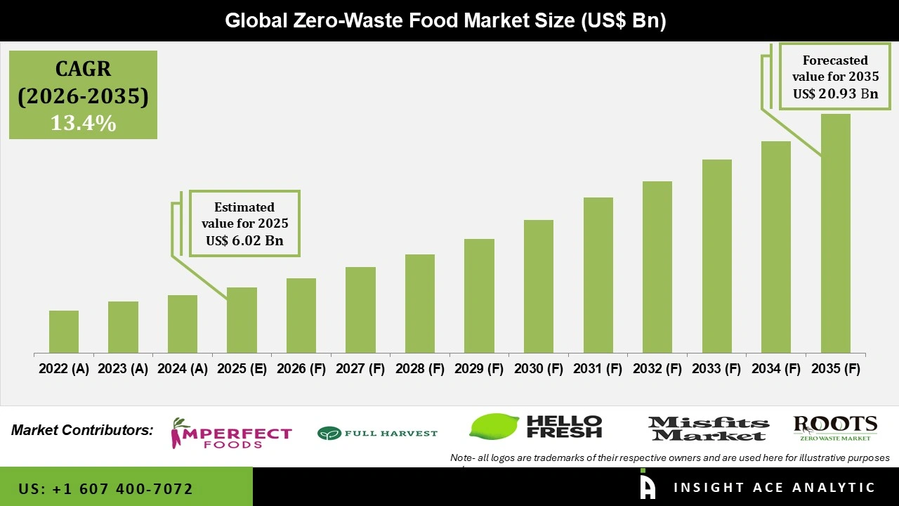 Zero-Waste Food Market