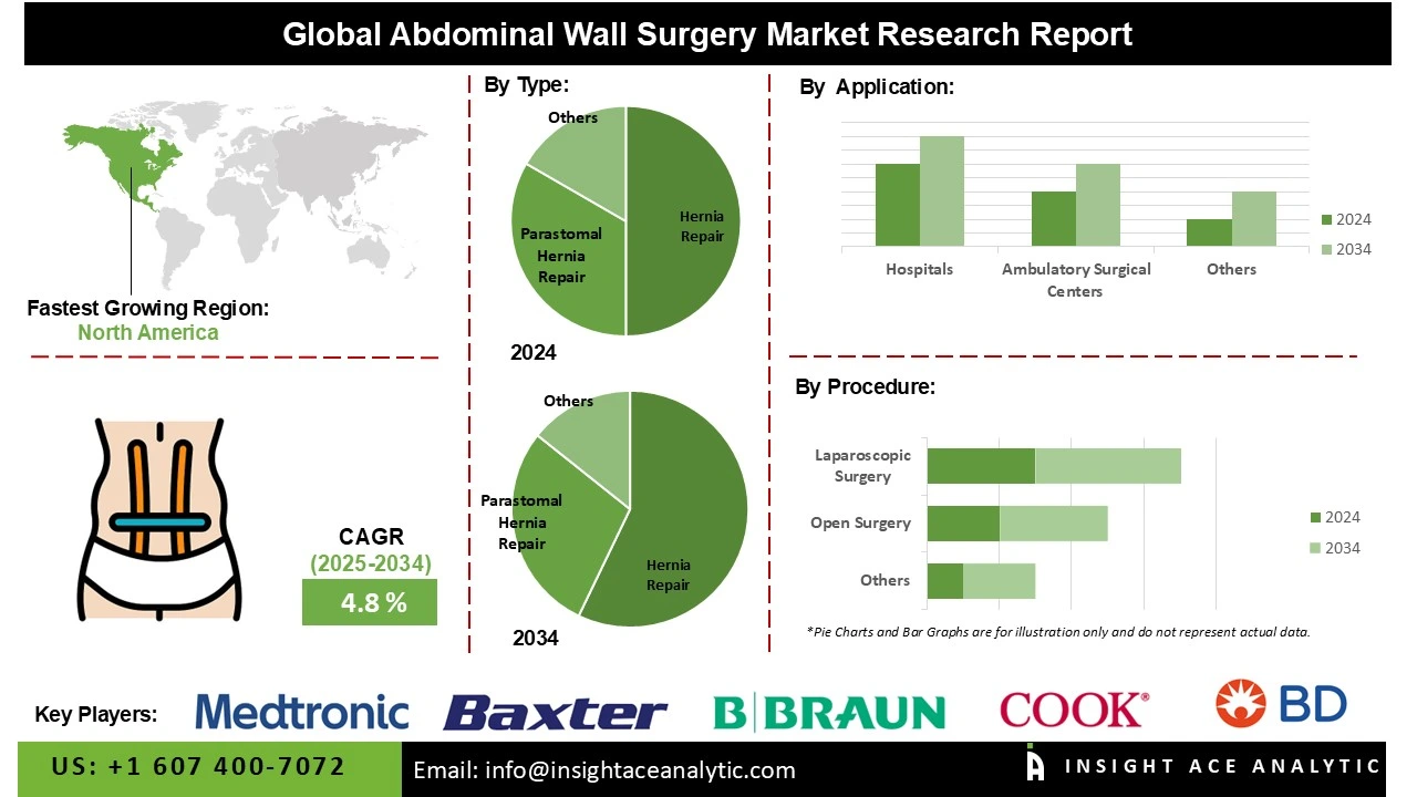 abdominal wall surgery market Info abdominal wall surgery market