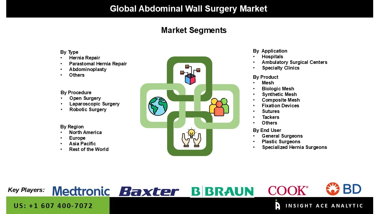 abdominal wall surgery market 