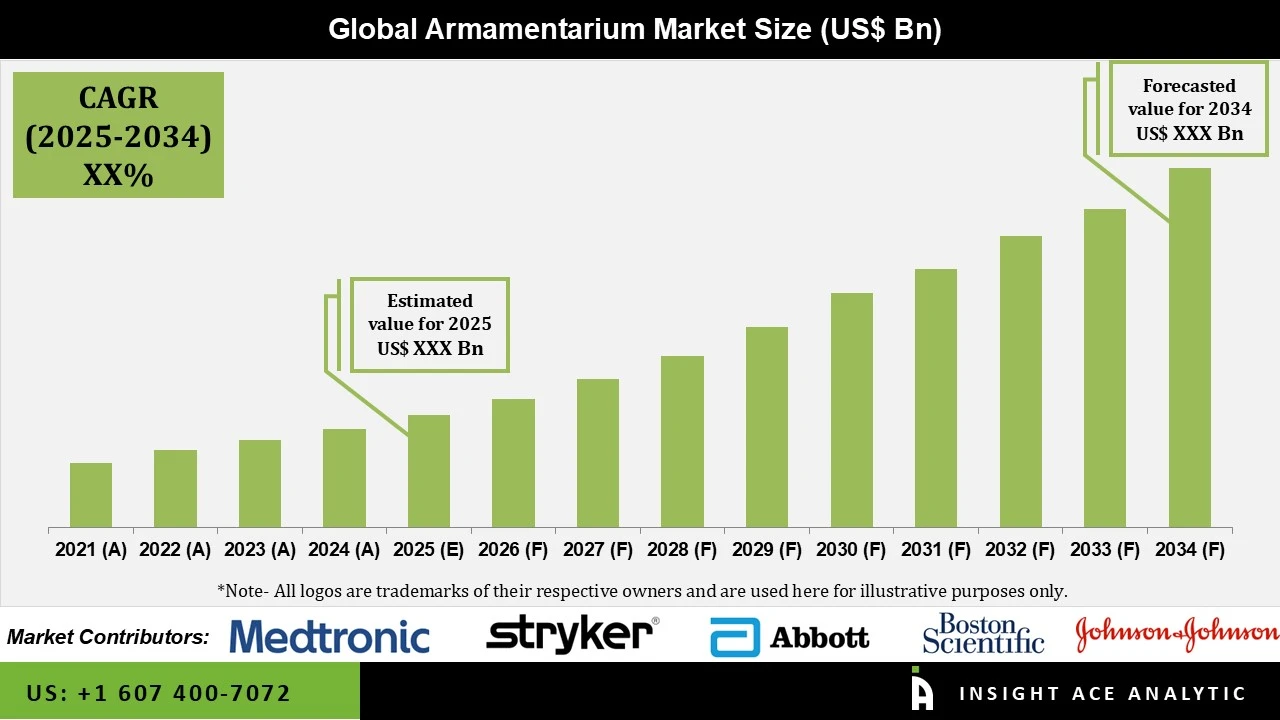 armamentarium market numbers armamentarium market