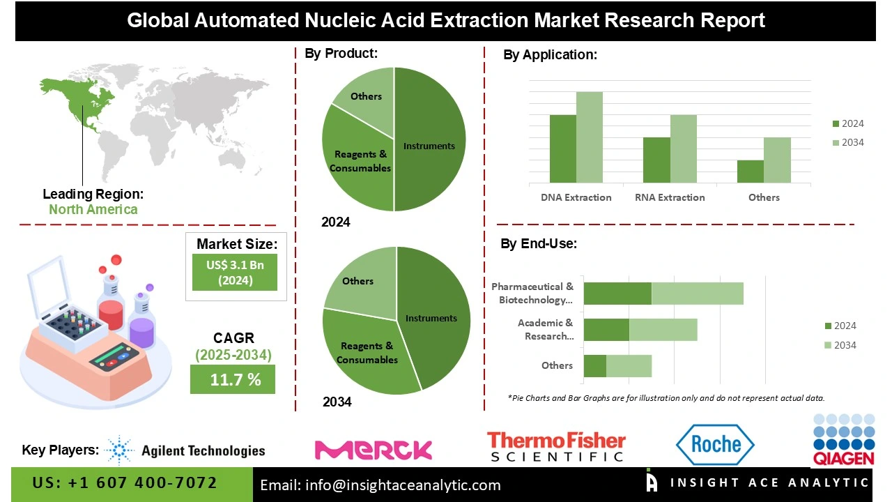 automated nucleic acid extraction market Info automated nucleic acid extraction market