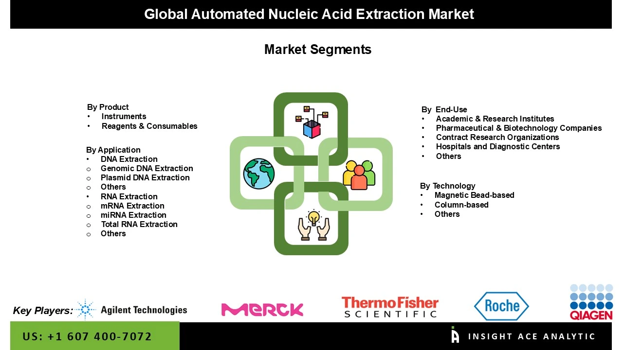 automated nucleic acid extraction market Seg automated nucleic acid extraction market