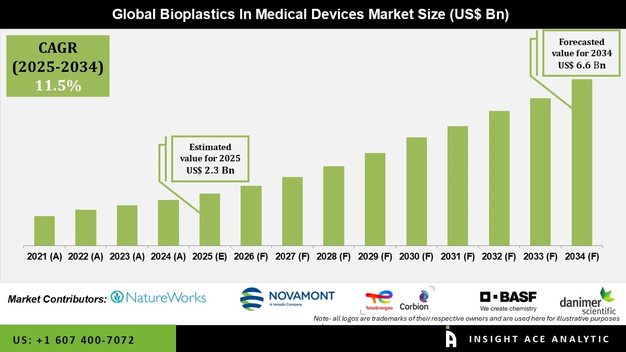 bioplastics in Medical Devices Market