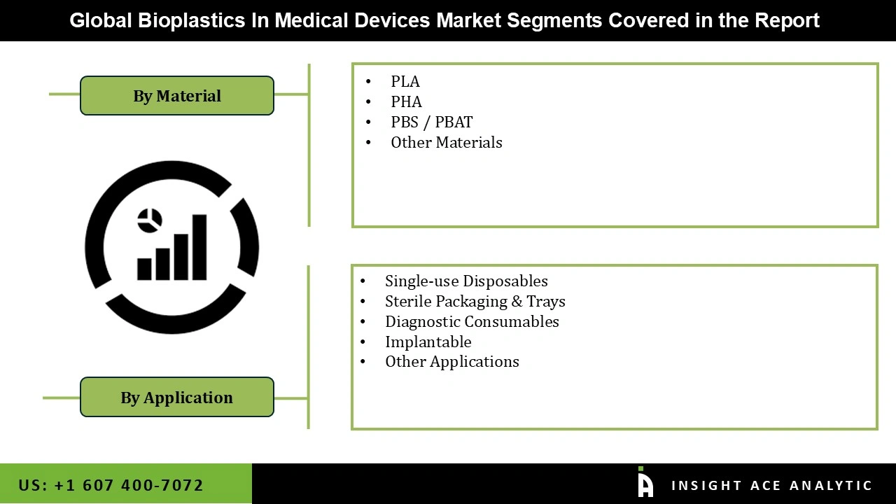 bioplastics in Medical Devices Market
