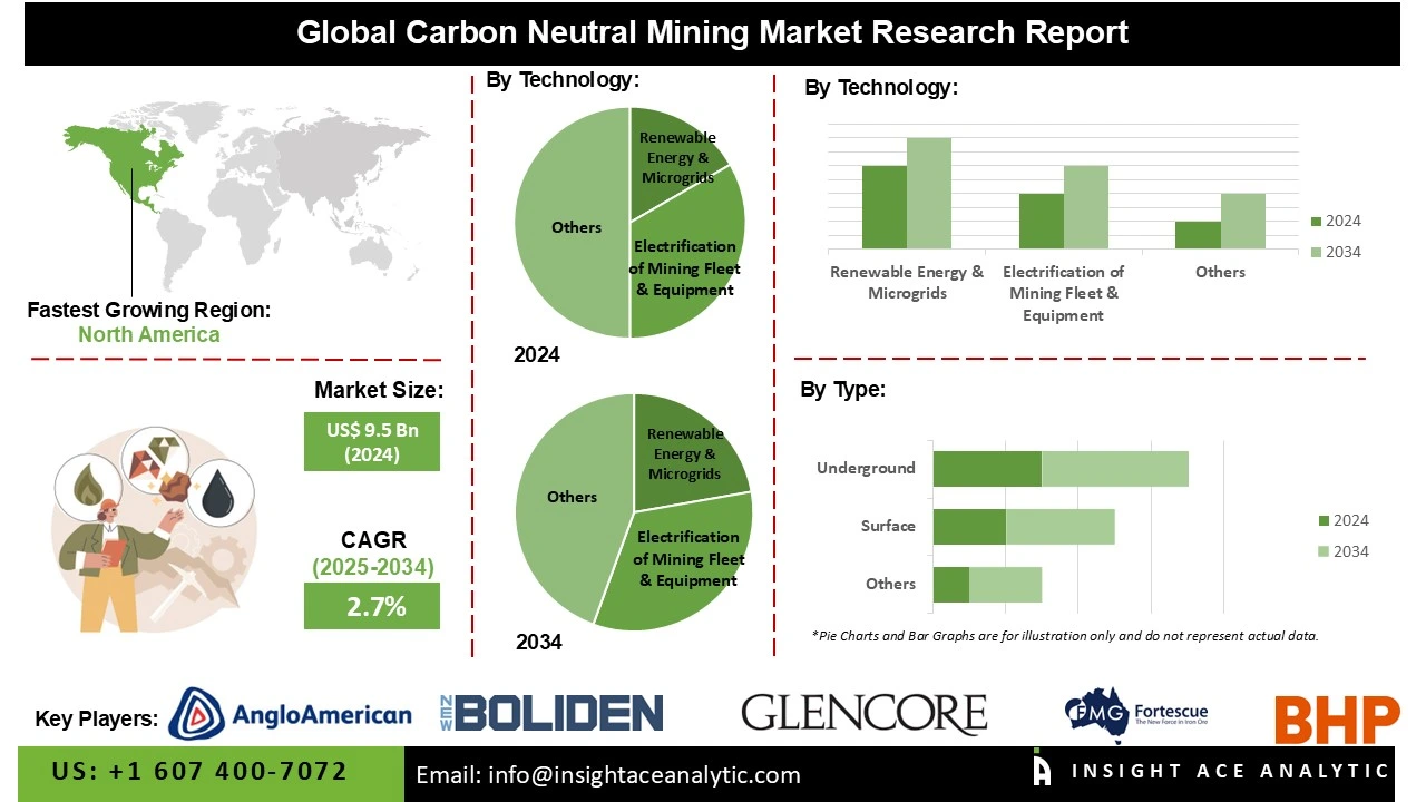 carbon neutral mining market Info carbon neutral mining market
