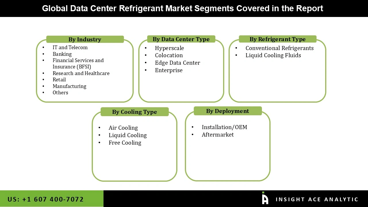 data centre refrigerant market segmentations data centre refrigerant market