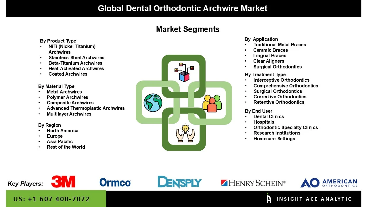 dental orthodontic archwires market Seg