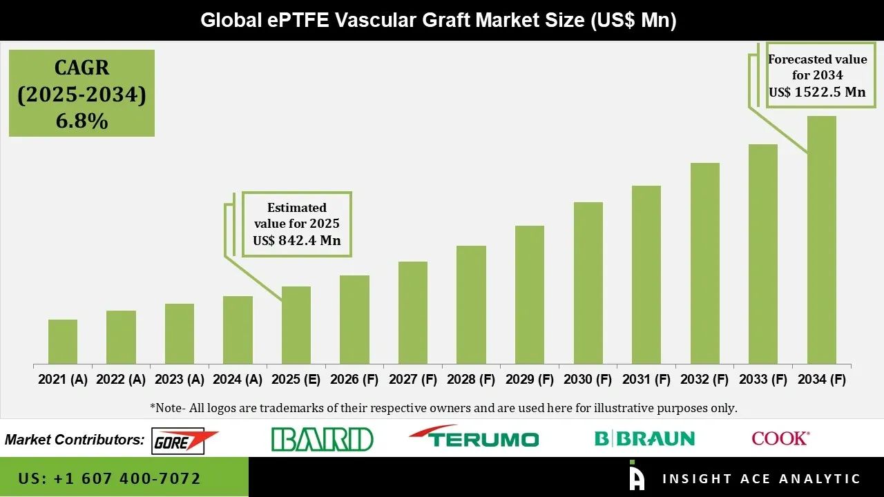 ePTFE Vascular Graft Market info