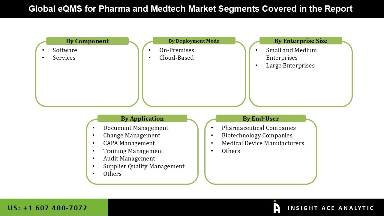 eQMS for Pharma and Medtech Market 