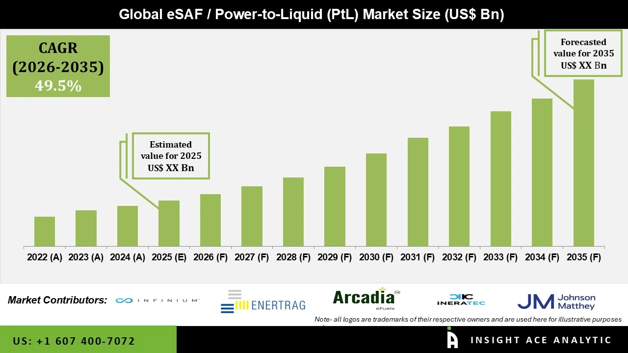 eSAF / Power-to-Liquid (PtL) Market 