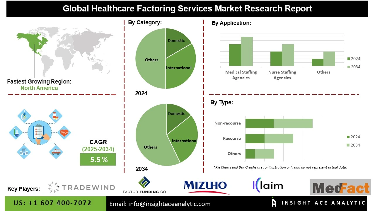healthcare factoring services market 