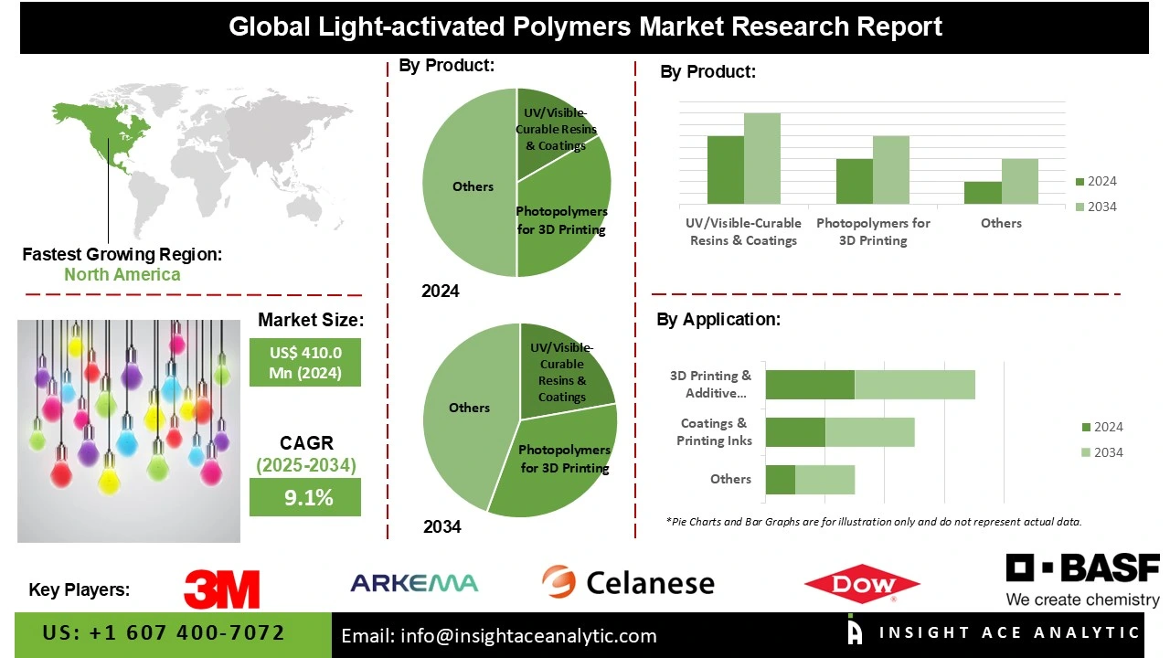 light-activated polymers market info light-activated polymers market