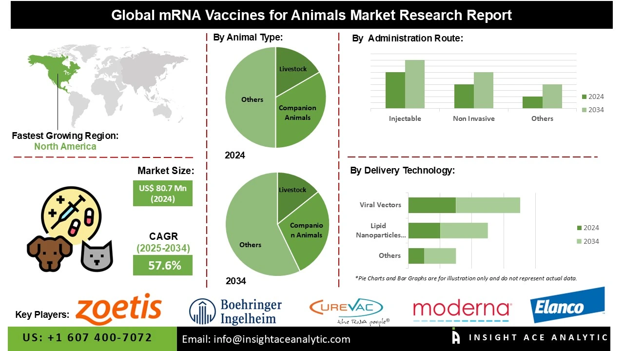 mRNA Vaccines for Animals Market Info