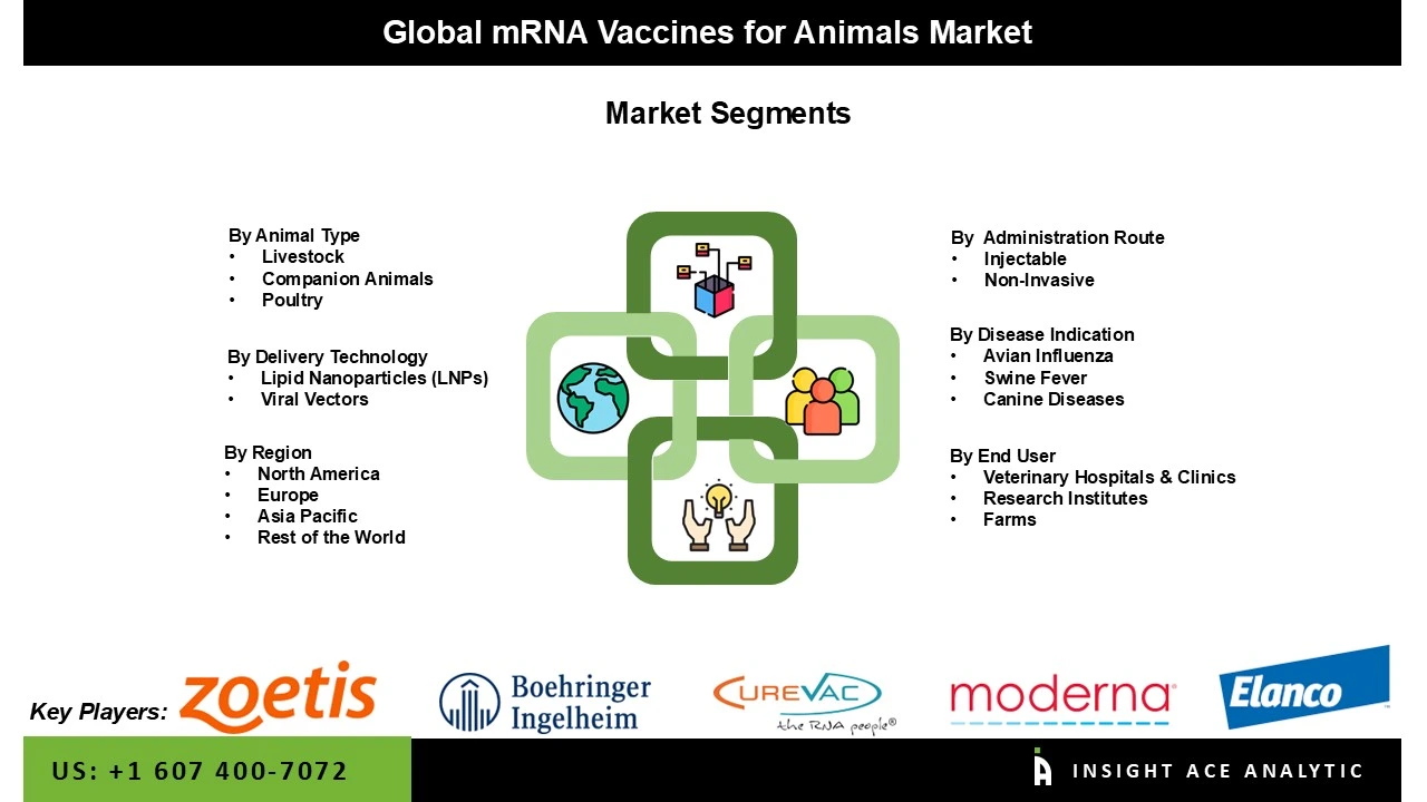 mRNA Vaccines for Animals Market Seg