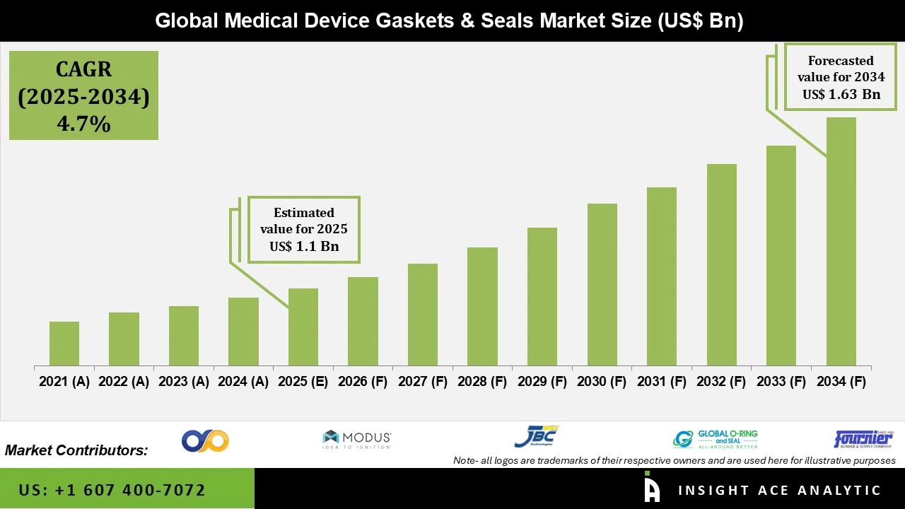 medical device gaskets & seals market medical device gaskets & seals market
