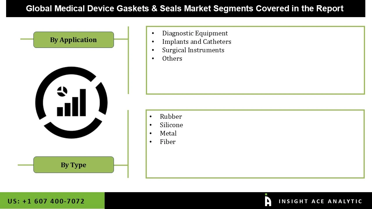 medical device gaskets & seals market Seg medical device gaskets & seals market
