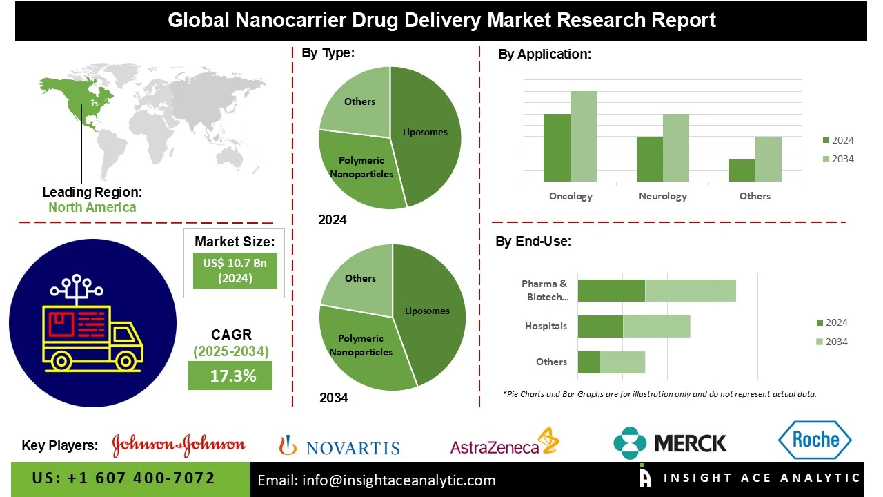 nanocarrier drug delivery market Info nanocarrier drug delivery market