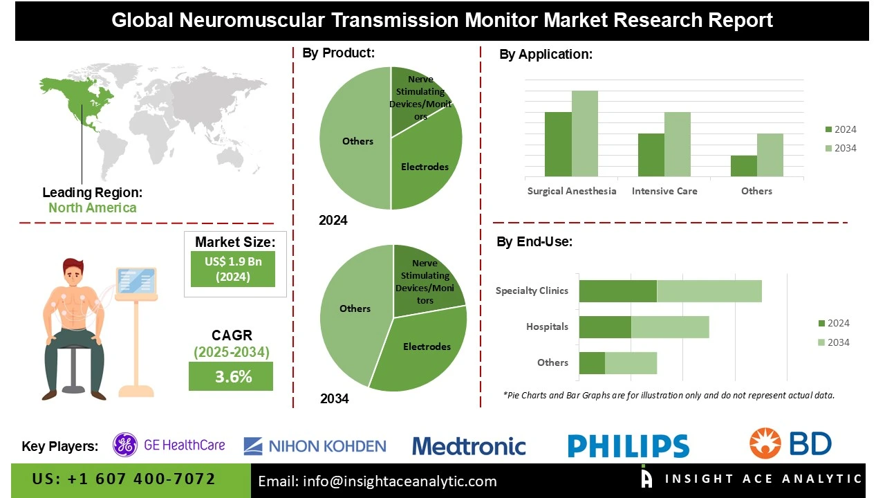 neuromuscular transmission monitor market Info neuromuscular transmission monitor market