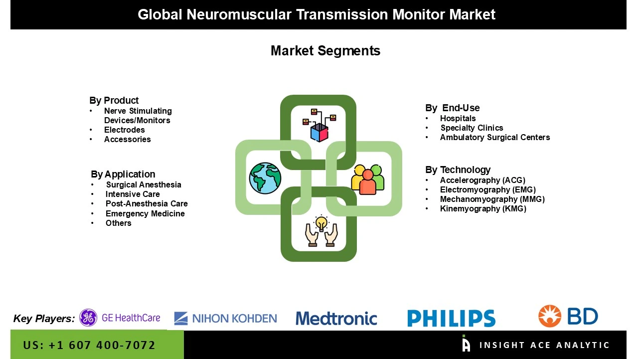 neuromuscular transmission monitor market Seg neuromuscular transmission monitor market
