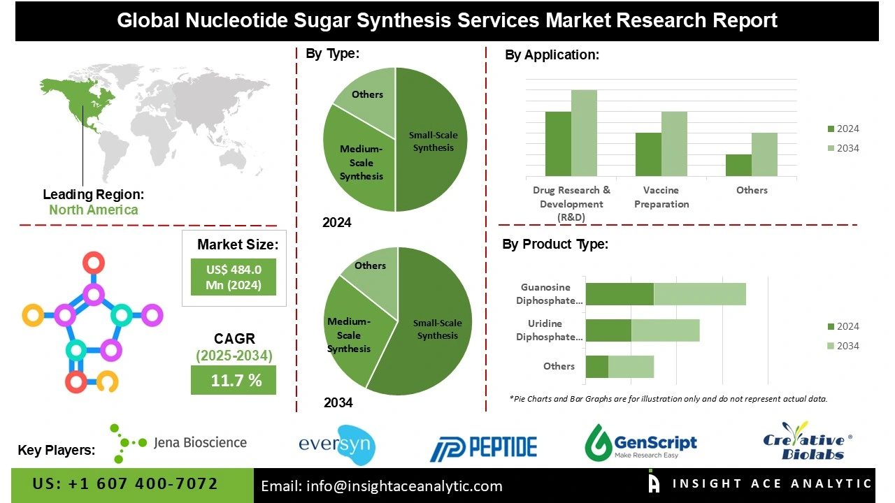 nucleotide sugar synthesis services market Info nucleotide sugar synthesis services market