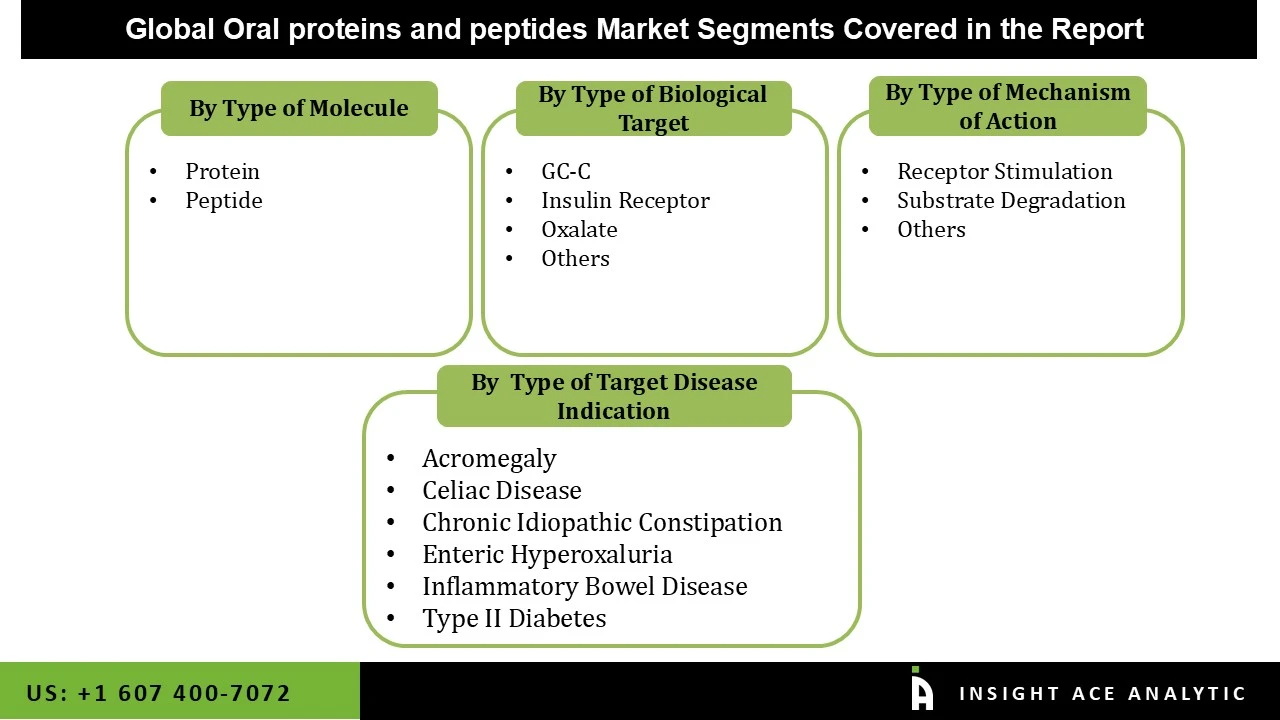 oral proteins and peptides Market seg