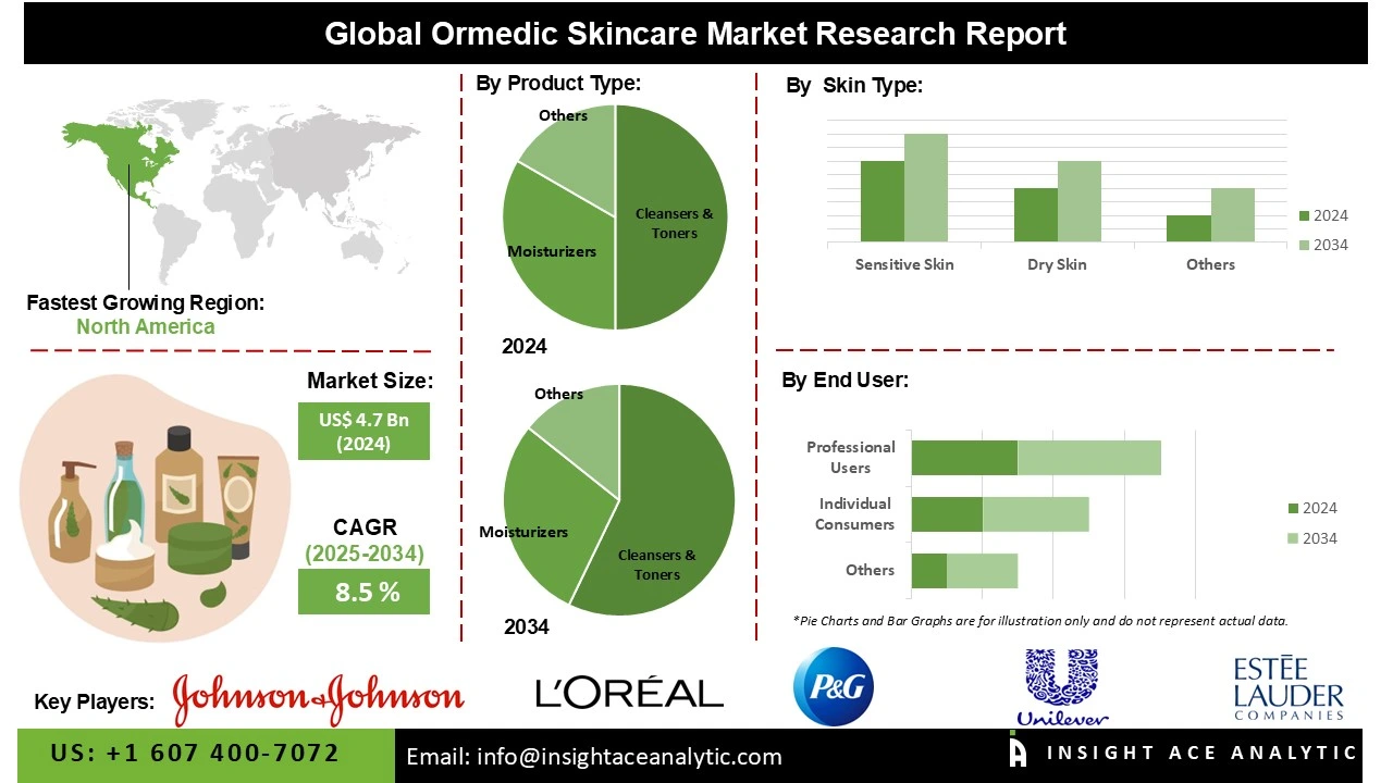 ormedic skincare market Info ormedic skincare market