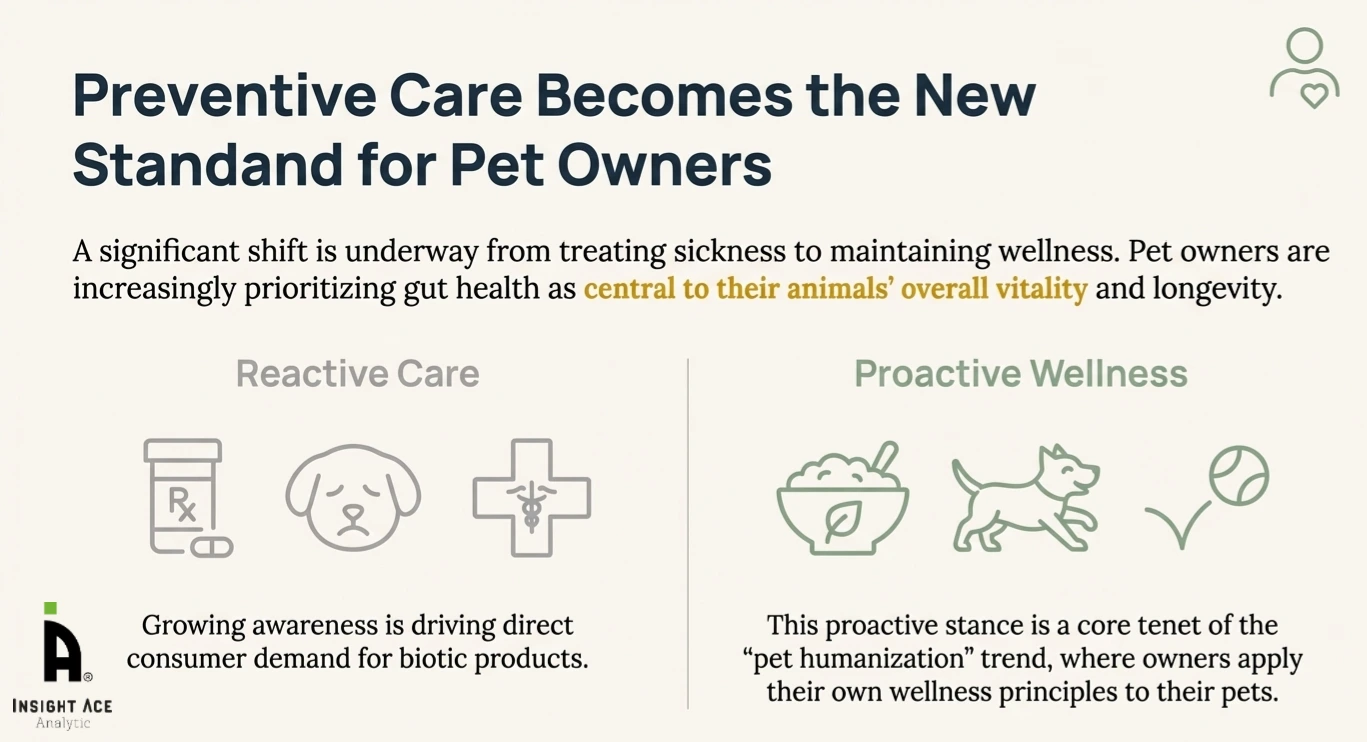 Pet Biotics Market 