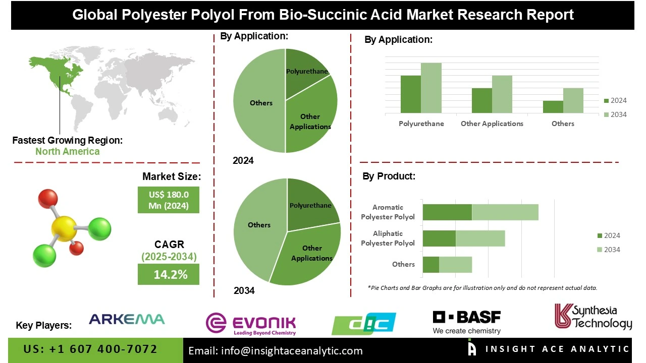 polyester polyol from bio-succinic acid market 