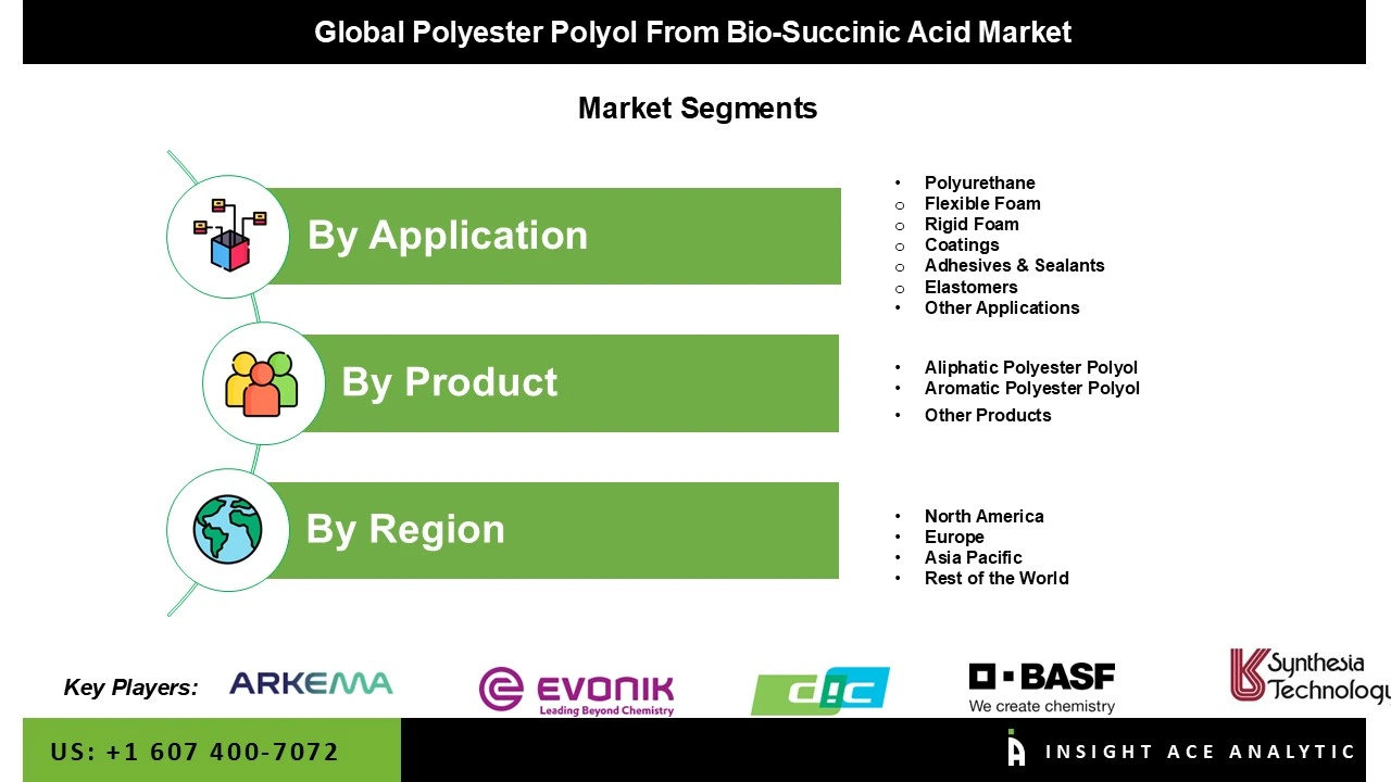 polyester polyol from bio-succinic acid market 