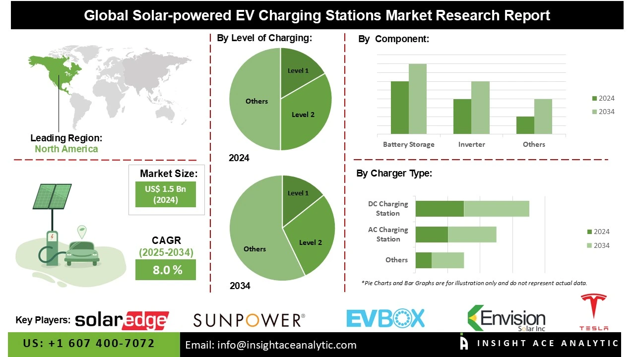 solar-powered EV charging stations market 