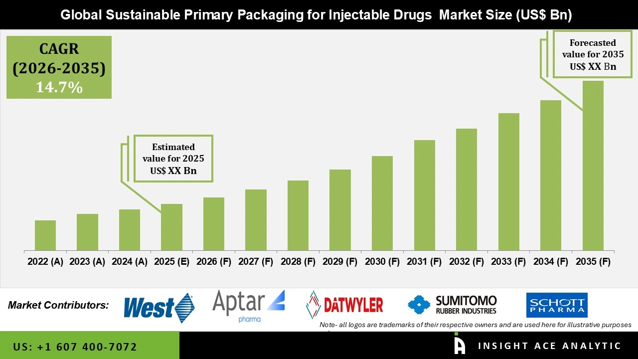 Sustainable Primary Packaging for Injectable Drugs Market
