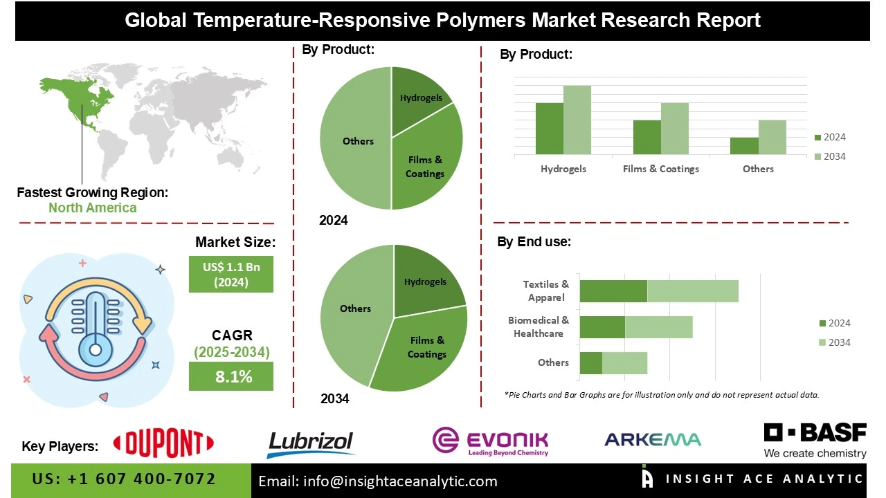 temperature-responsive polymers market 